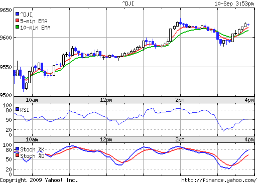 Call auf den Dow Jones Industrial A 17.12.09 258669