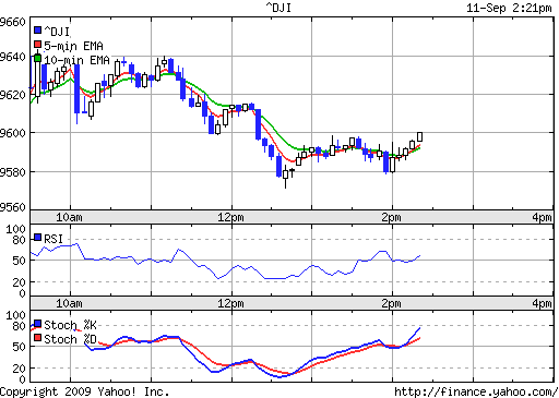Call auf den Dow Jones Industrial A 17.12.09 258920
