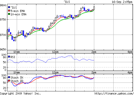 Call auf den Dow Jones Industrial A 17.12.09 260062