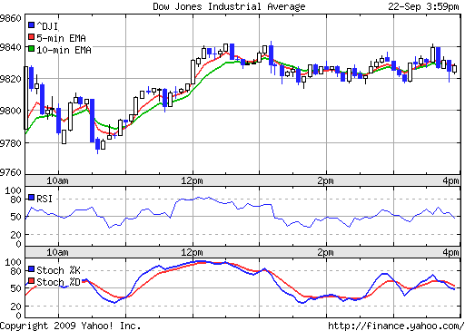 Call auf den Dow Jones Industrial A 17.12.09 261475