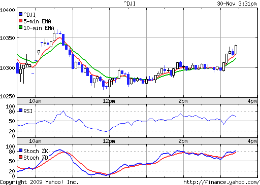 Call auf den Dow Jones Industrial A 17.12.09 279499