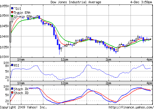 Call auf den Dow Jones Industrial A 17.12.09 280960