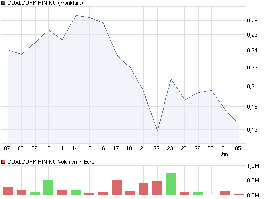 COALCORP MINING - fantastisches Schnäppchen? 288884
