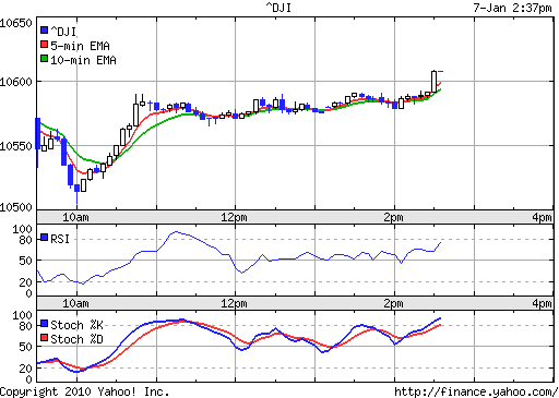 Call auf den Dow Jones Industrial A 17.12.09 289643