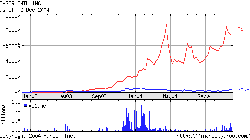 Gold, Eurasia Gold Corp 3037