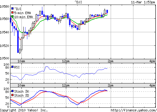 Call auf den Dow Jones Industrial A 17.12.09 305879