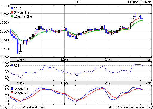 Call auf den Dow Jones Industrial A 17.12.09 305910
