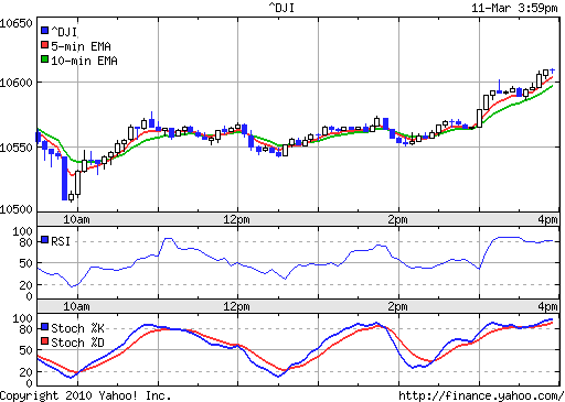 Call auf den Dow Jones Industrial A 17.12.09 305919