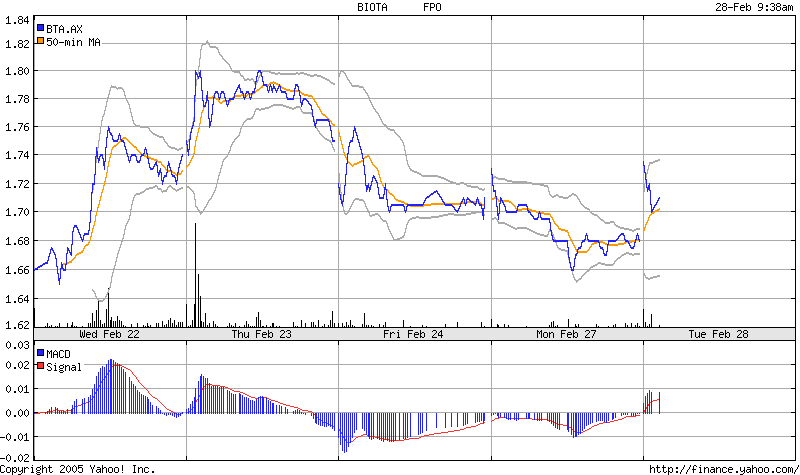 Biota Holdings Ltd. 100 % Buy 31208