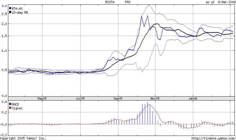 Biota Holdings Ltd. 100 % Buy 32211