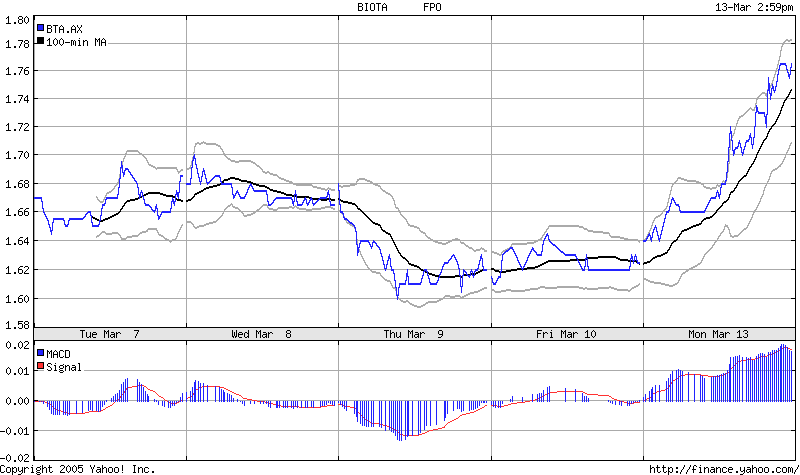Biota Holdings Ltd. 100 % Buy 32874