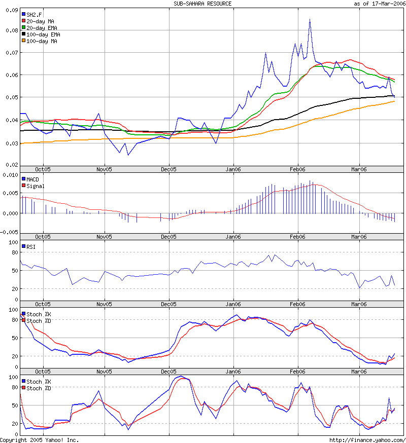 Sub-Sahara die Gelegenheit 33860