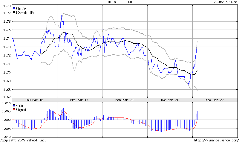 Biota Holdings Ltd. 100 % Buy 33987