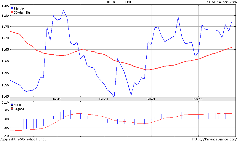 Biota Holdings Ltd. 100 % Buy 34654