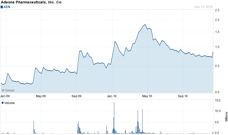 Klein,aber fein: Adeona Pharmaceuticals 366117