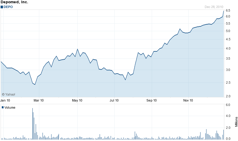 Depomed - FDA entscheid f. Blockbuster im Januar 369095