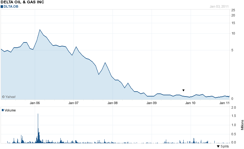 Die Ölrakete AVALON OIL stürzt ab 370477
