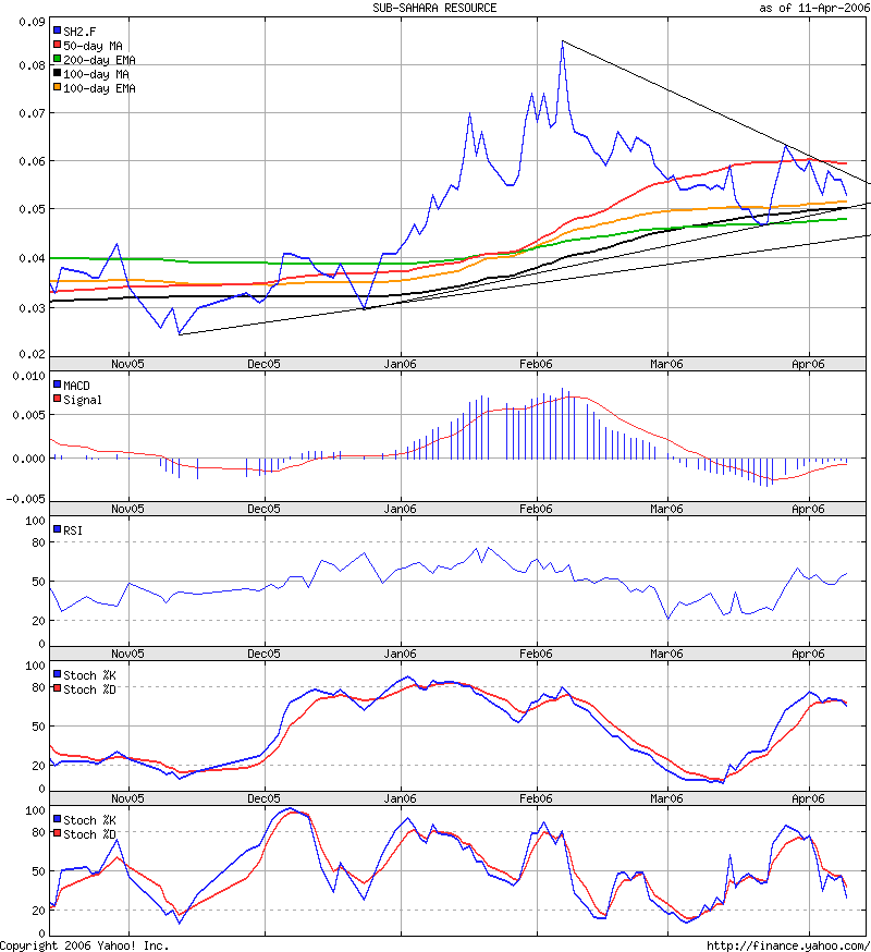 Sub-Sahara die Gelegenheit 37261