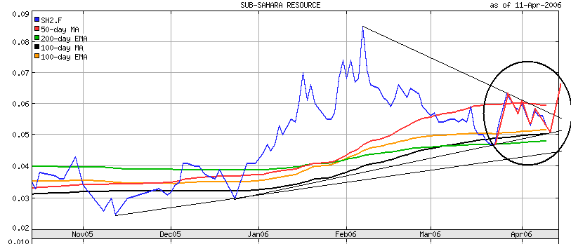 Sub-Sahara die Gelegenheit 37266