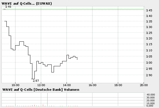 Q-Cells , der Solarzellenriese 38698