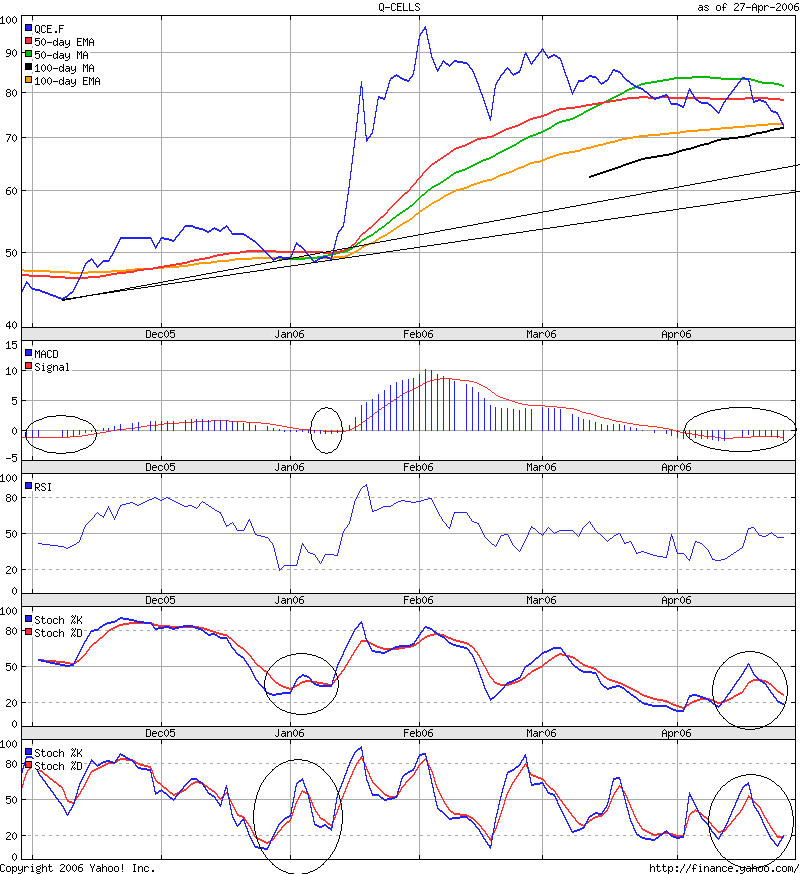 Q-Cells , der Solarzellenriese 38813