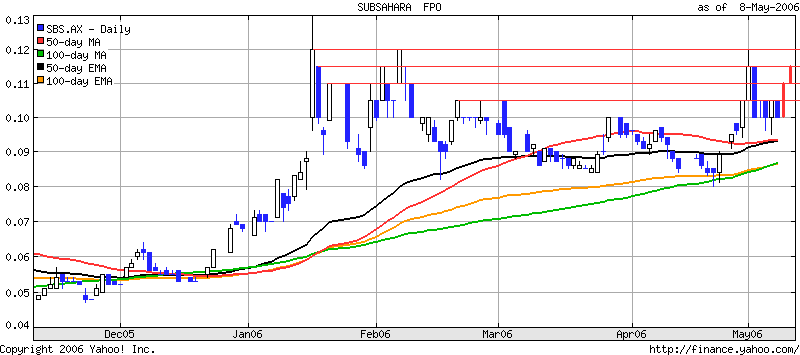 Sub-Sahara die Gelegenheit 39977