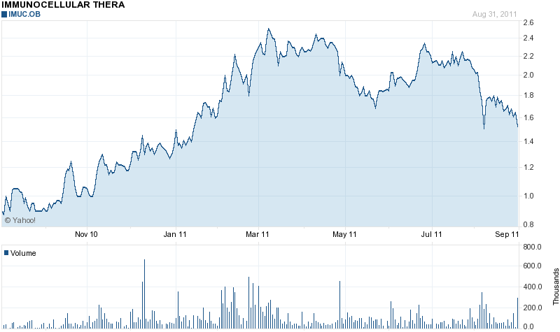 Immunocellular therapeutics WKN: A0MVAX 435472