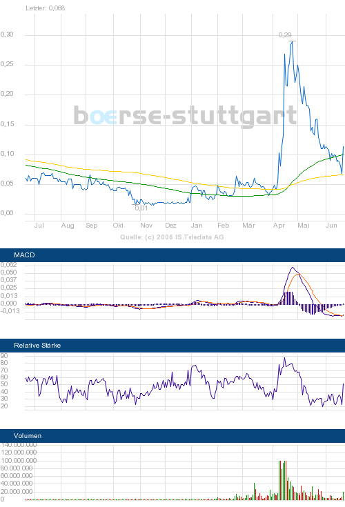 $ $ Booom, der Veridium Rebound ist da $ $ 44191
