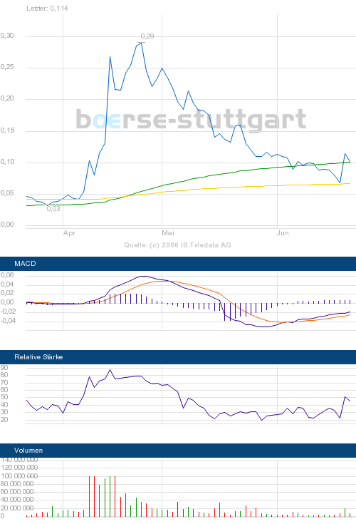 $ $ Booom, der Veridium Rebound ist da $ $ 44358