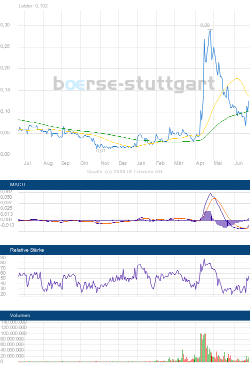 $ $ Booom, der Veridium Rebound ist da $ $ 44573