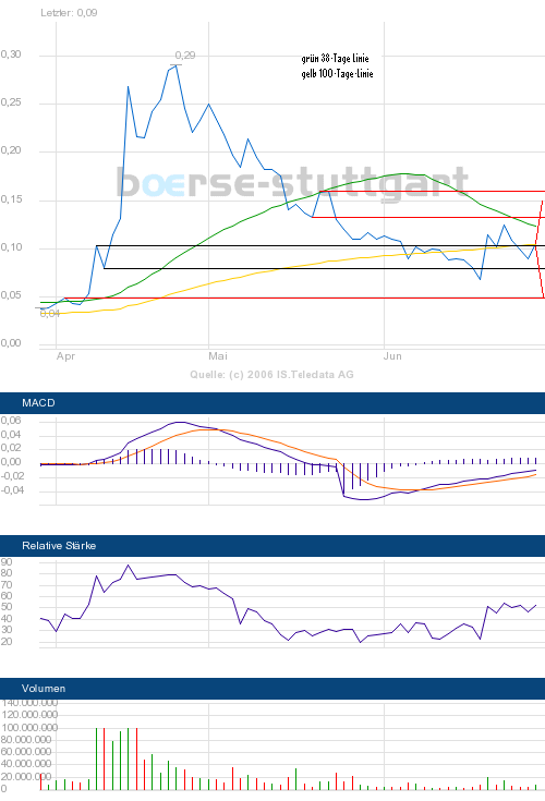 $ $ Booom, der Veridium Rebound ist da $ $ 45259