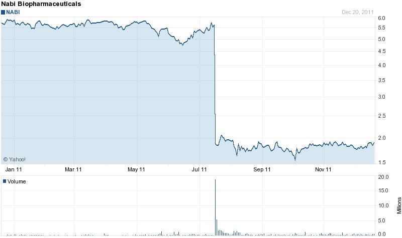 Absturz von Targacept 469811