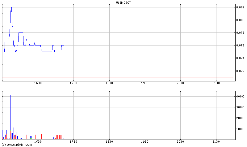 $ $ GS CleanTech Corporation will neuen Kurs $ $ 50310