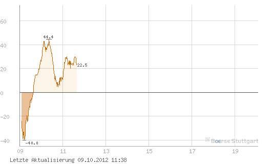 Elliott Wave DAX daily 543041