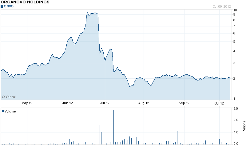 Like buying Apple in 1997,buy Organovo today ..... 543316