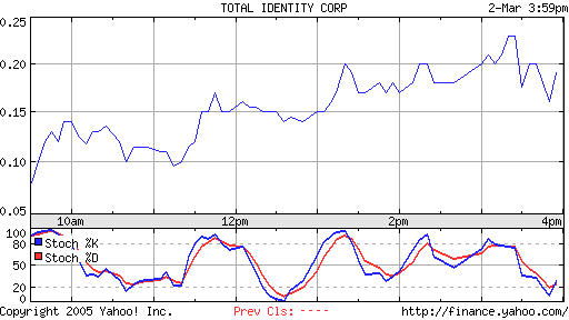 Eilmeldung! Total Identity Corp. 5578