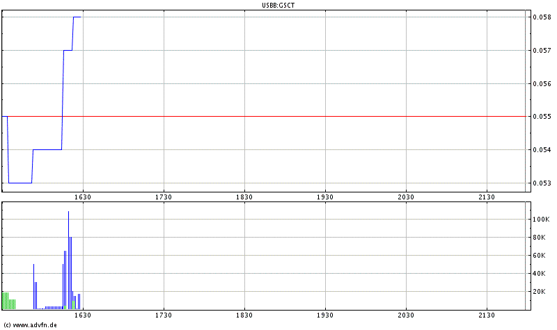 $ $ GS CleanTech Corporation will neuen Kurs $ $ 56349