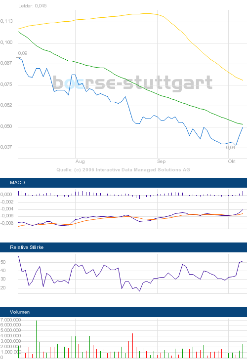 $ $ GS CleanTech Corporation will neuen Kurs $ $ 60982