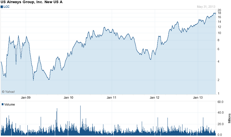 YRCW vor charttechnischem Turnaround 612414