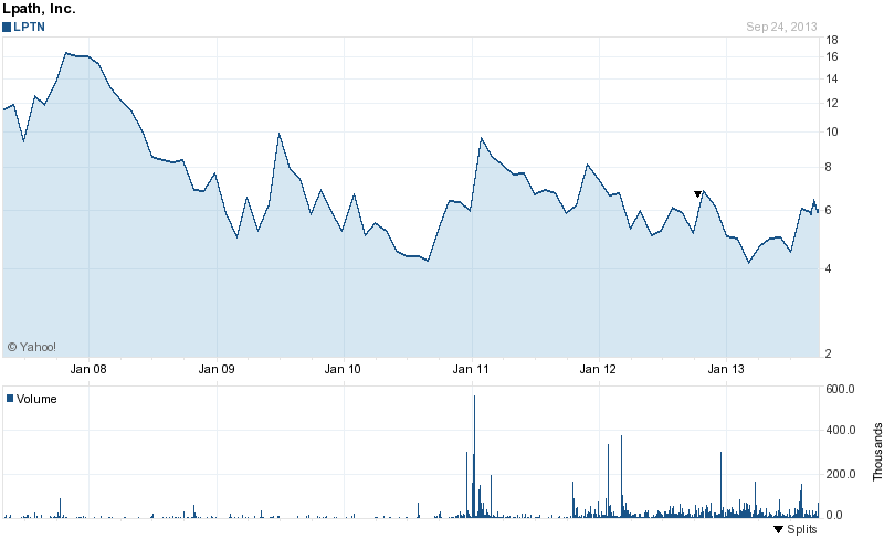 Lpath inc. (LPTN.OB) 647967