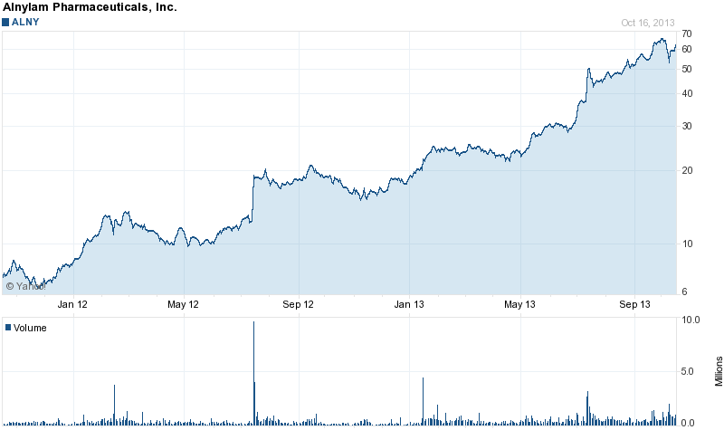 Biotech/Pha: zukünftige Rebounds und FDA-Approvals 655025