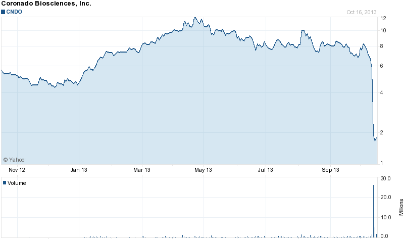Biotech/Pha: zukünftige Rebounds und FDA-Approvals 655031