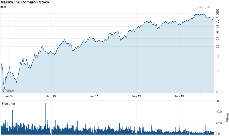 JCPenney - Handelsriese auf 30 Jahrestief 657926