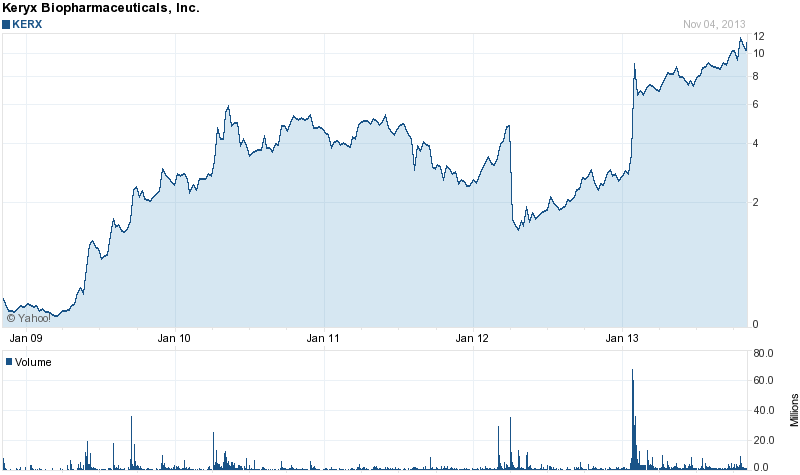 Cardiome Pharma in der analyse 661151
