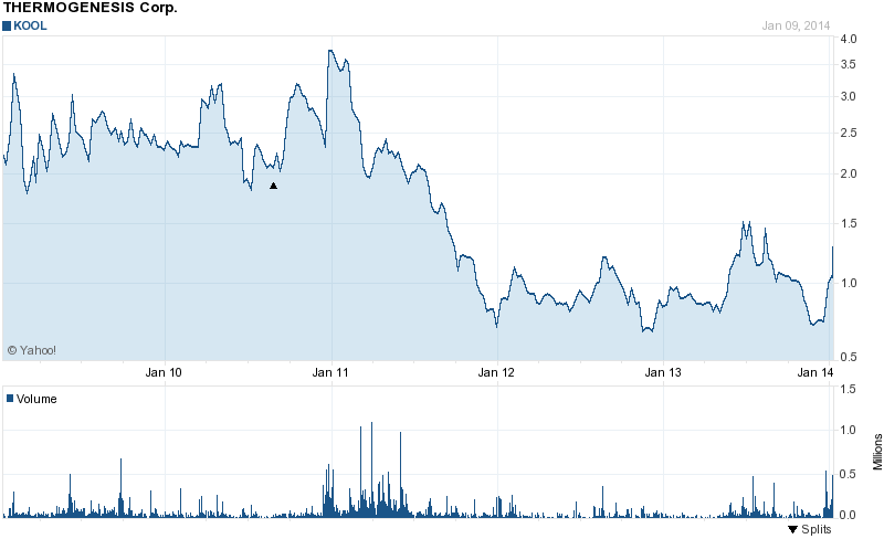 Thermogenesis 680858