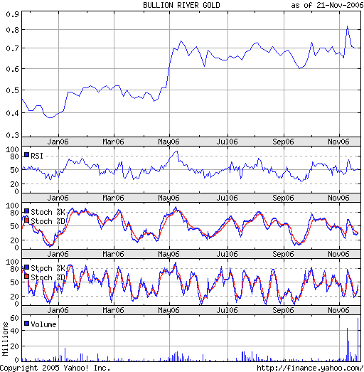 $$$ BLRV French Gulch Mine starts production $$$$$ 68158