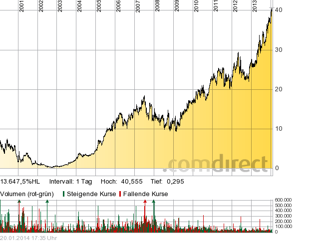 14 Gründe für ein Investment in BVB. 684575
