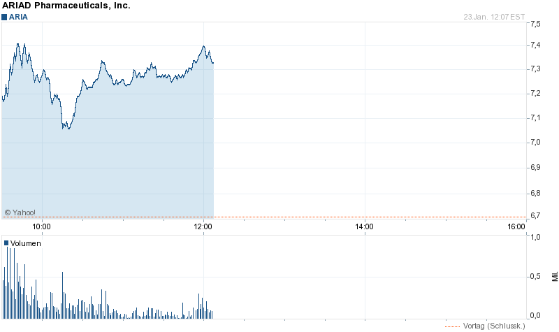 Ariad Pharma on the Top 685750