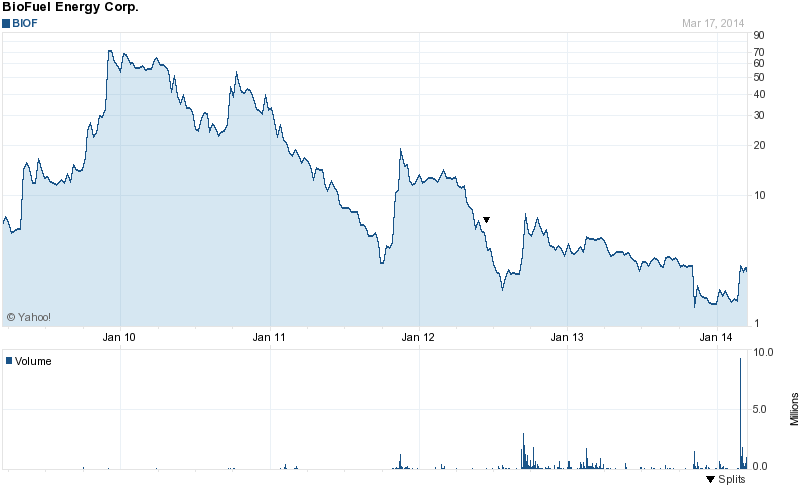 Turnaround bei Biofuel Energy ? 706077