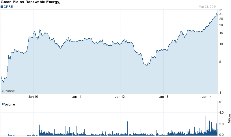 Turnaround bei Biofuel Energy ? 710267
